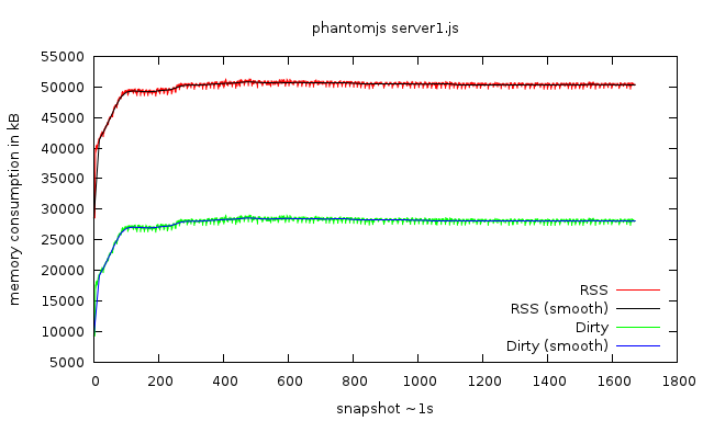 memory consumption of PhantomJS